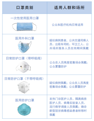 公众佩戴口罩指引 医用口罩的正确选择与使用